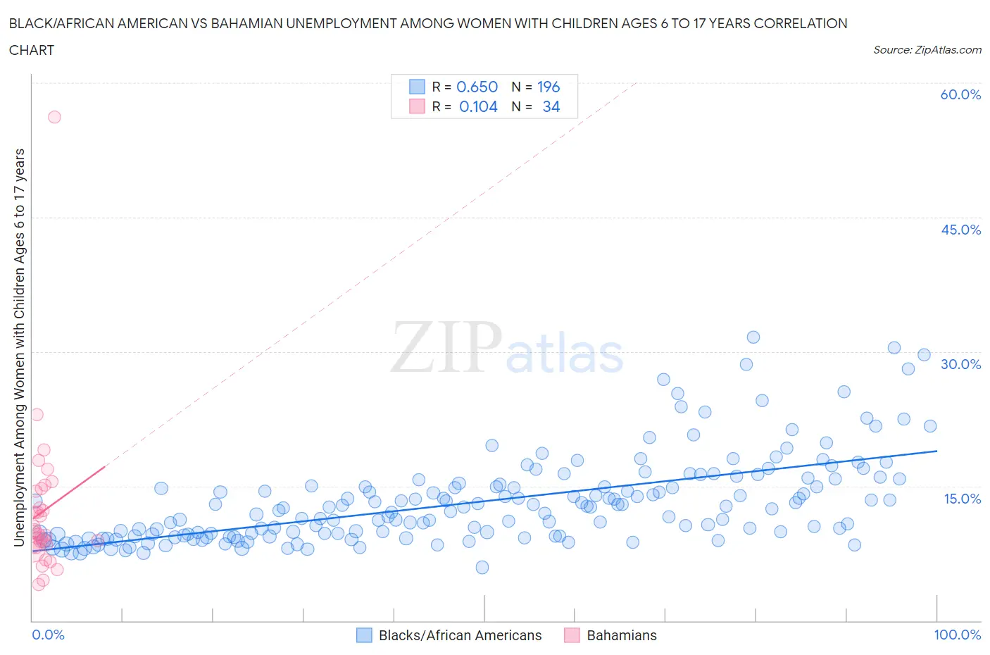 Black/African American vs Bahamian Unemployment Among Women with Children Ages 6 to 17 years