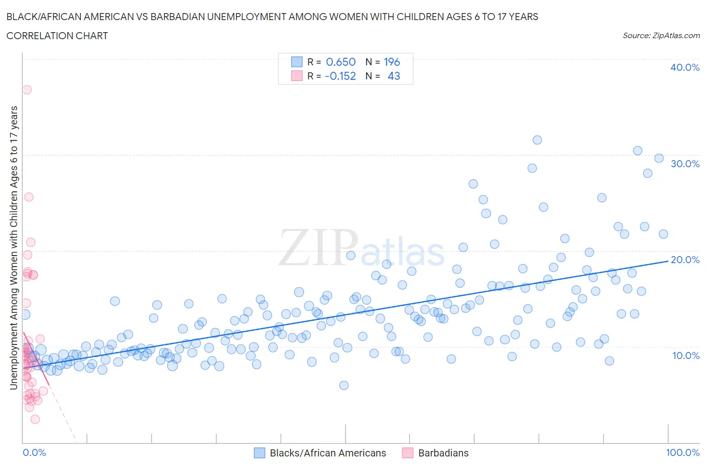 Black/African American vs Barbadian Unemployment Among Women with Children Ages 6 to 17 years
