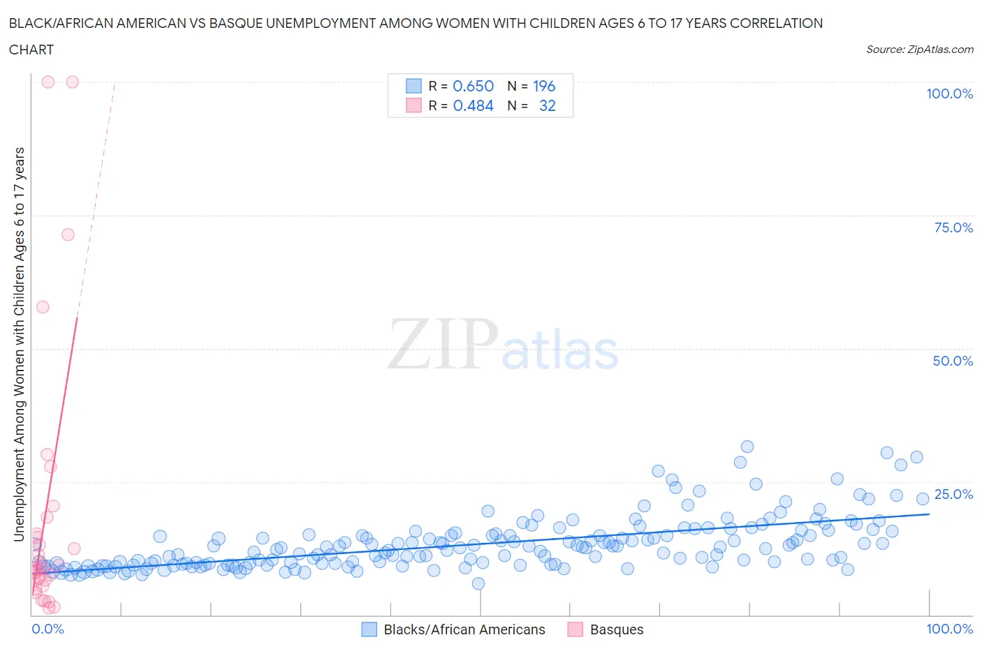 Black/African American vs Basque Unemployment Among Women with Children Ages 6 to 17 years
