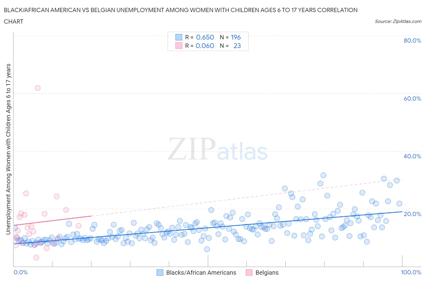 Black/African American vs Belgian Unemployment Among Women with Children Ages 6 to 17 years