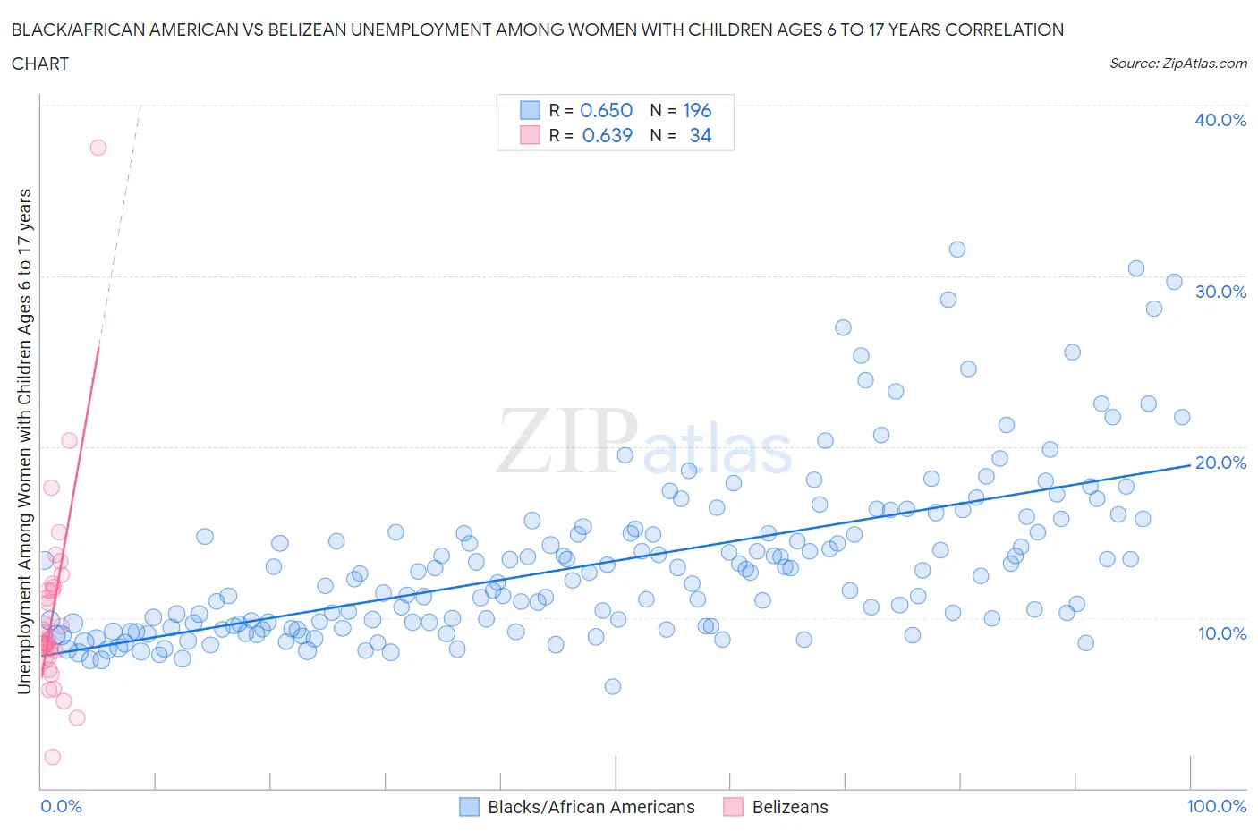 Black/African American vs Belizean Unemployment Among Women with Children Ages 6 to 17 years