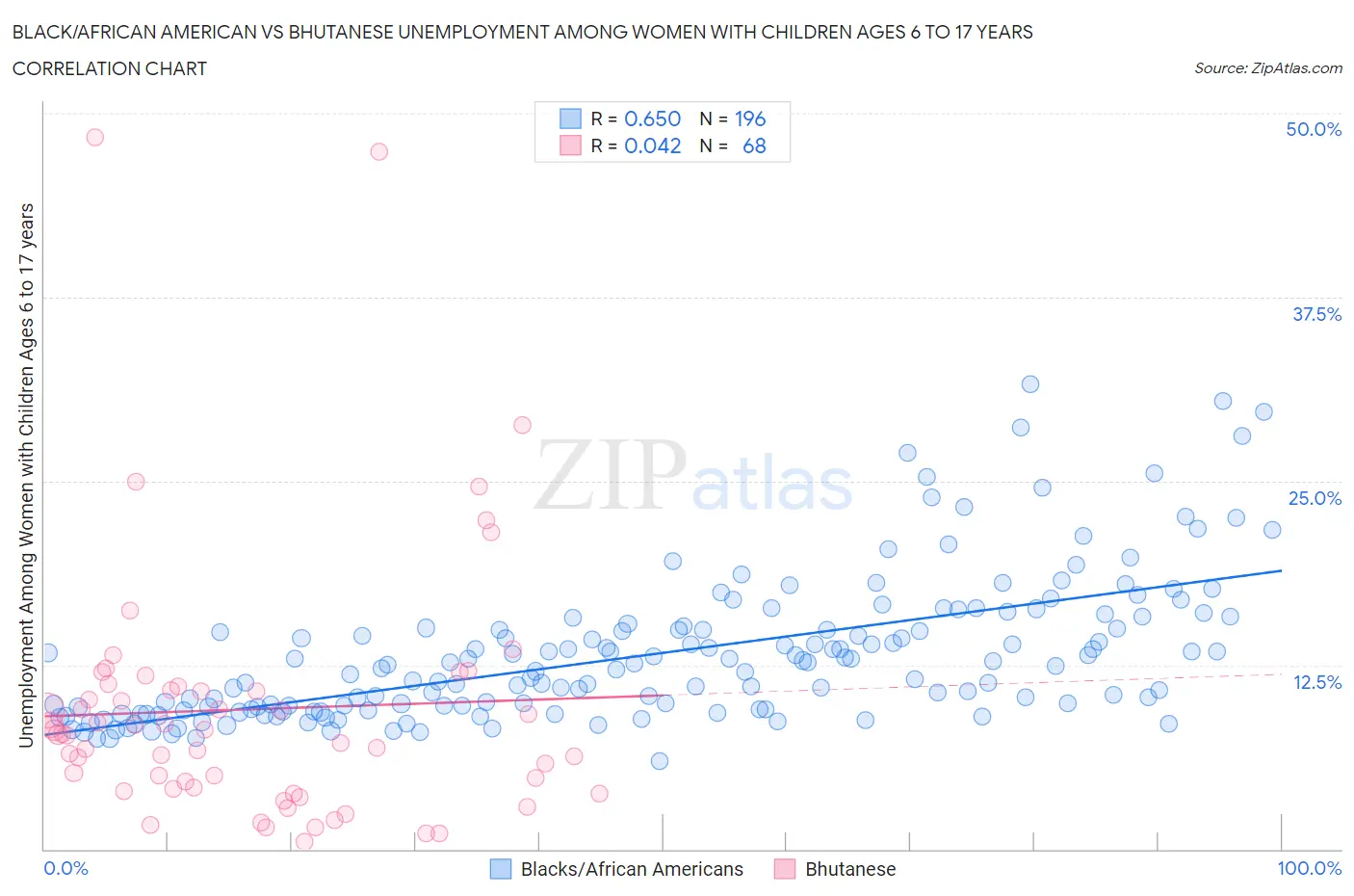 Black/African American vs Bhutanese Unemployment Among Women with Children Ages 6 to 17 years