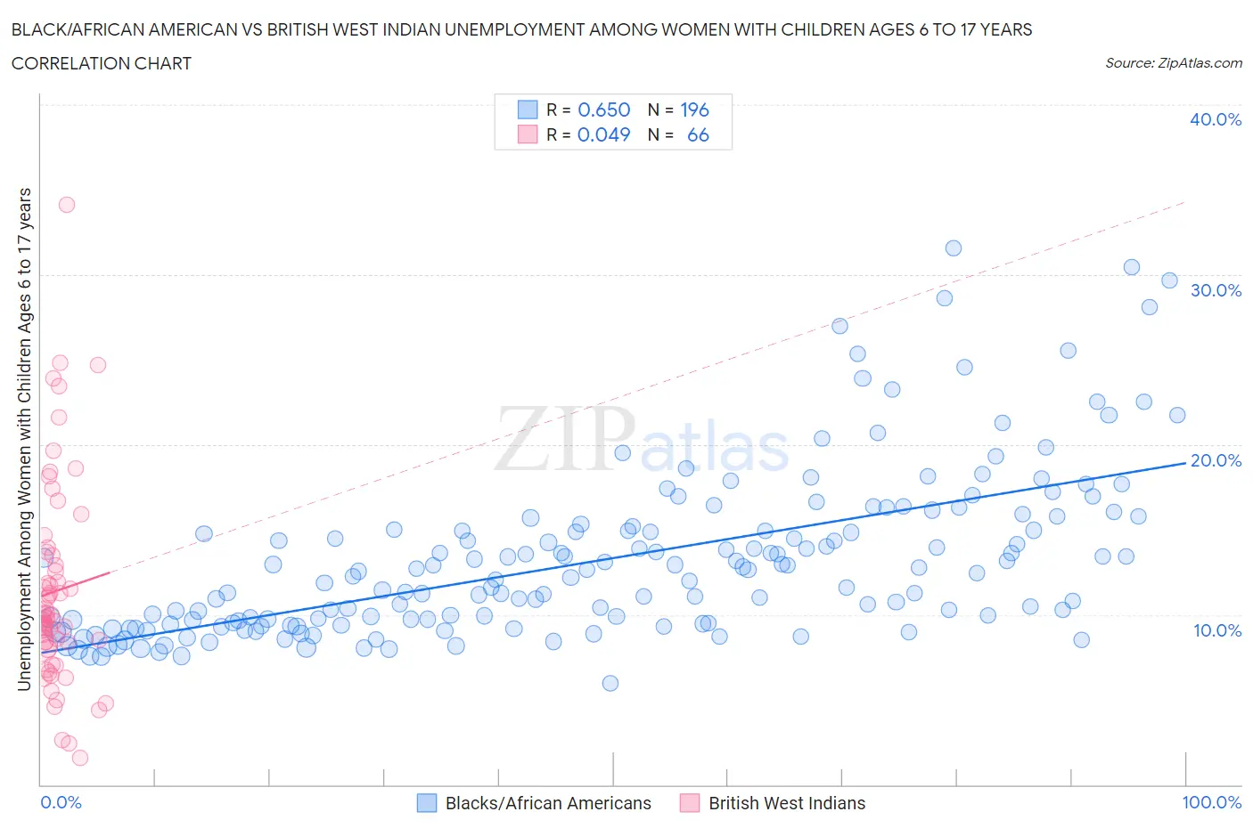 Black/African American vs British West Indian Unemployment Among Women with Children Ages 6 to 17 years