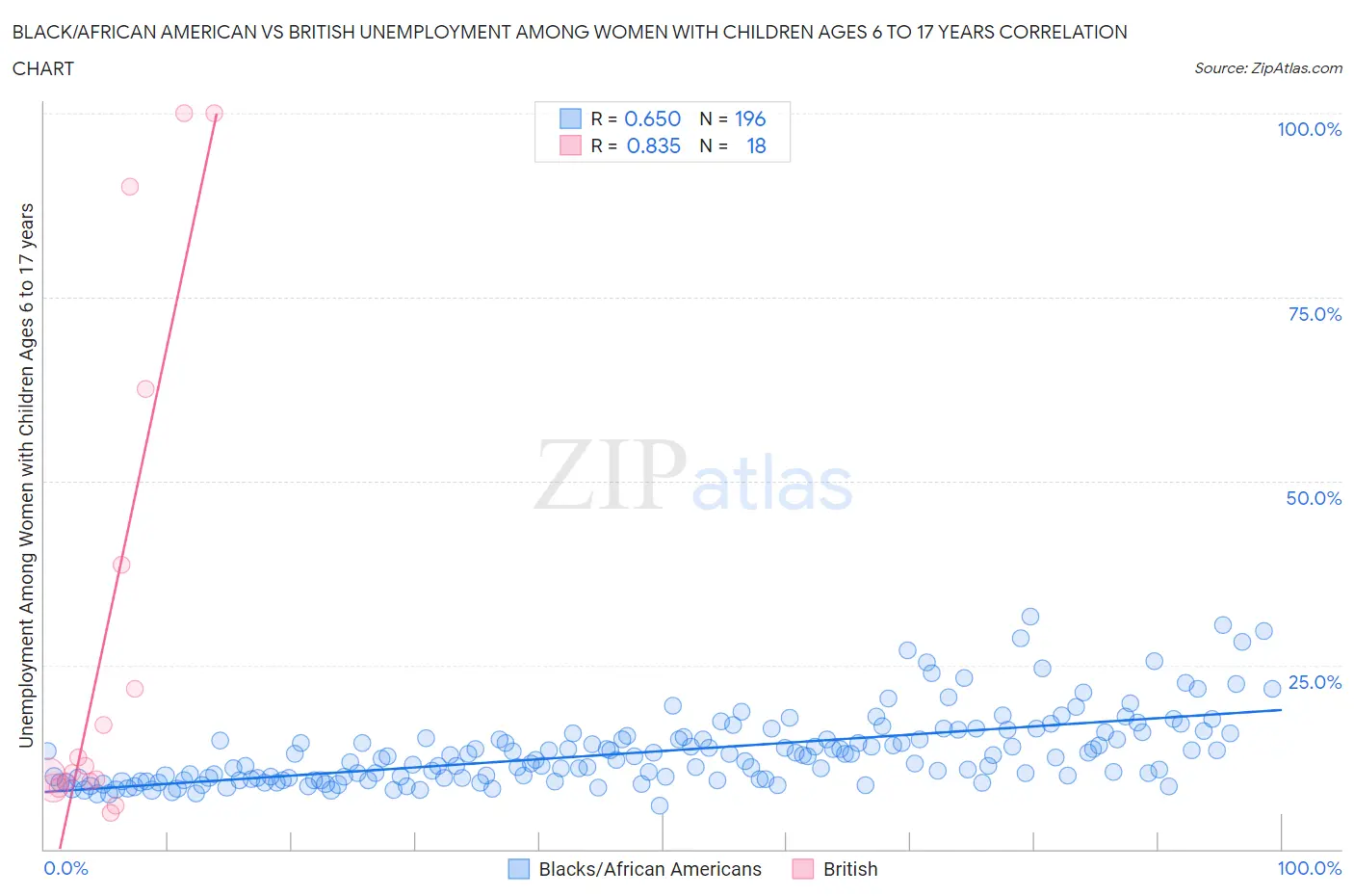 Black/African American vs British Unemployment Among Women with Children Ages 6 to 17 years