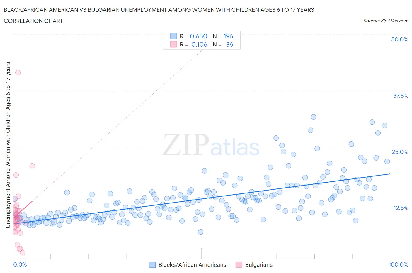 Black/African American vs Bulgarian Unemployment Among Women with Children Ages 6 to 17 years