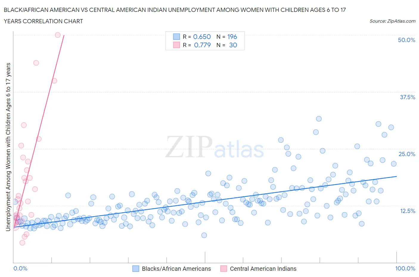 Black/African American vs Central American Indian Unemployment Among Women with Children Ages 6 to 17 years