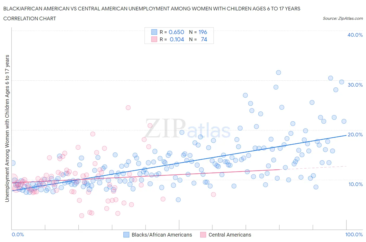 Black/African American vs Central American Unemployment Among Women with Children Ages 6 to 17 years