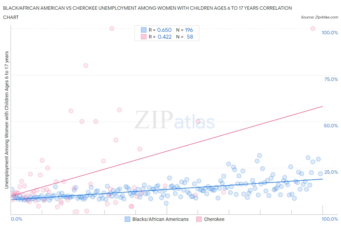 Black/African American vs Cherokee Unemployment Among Women with Children Ages 6 to 17 years