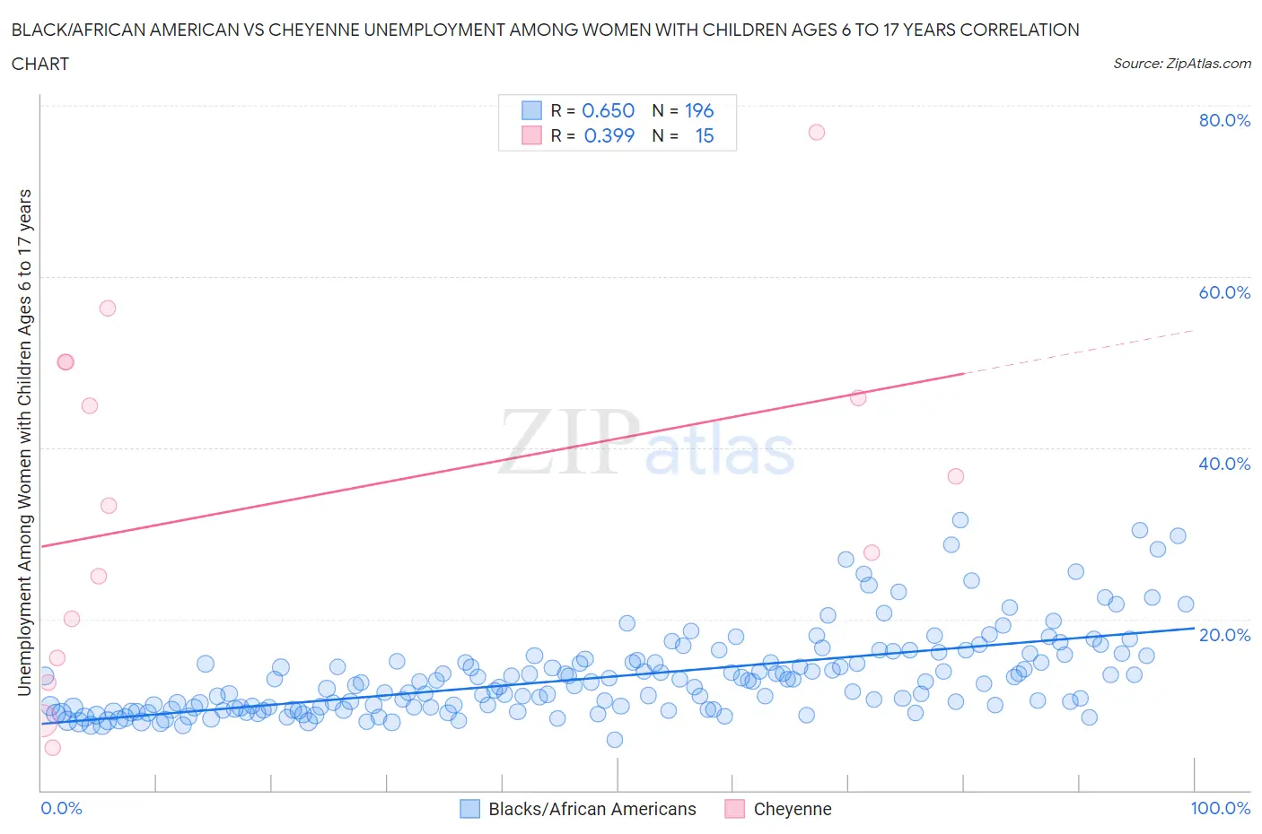 Black/African American vs Cheyenne Unemployment Among Women with Children Ages 6 to 17 years
