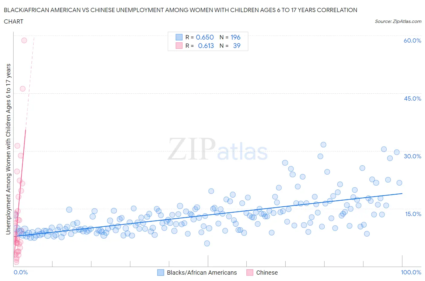 Black/African American vs Chinese Unemployment Among Women with Children Ages 6 to 17 years