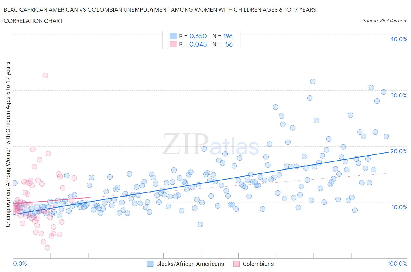 Black/African American vs Colombian Unemployment Among Women with Children Ages 6 to 17 years