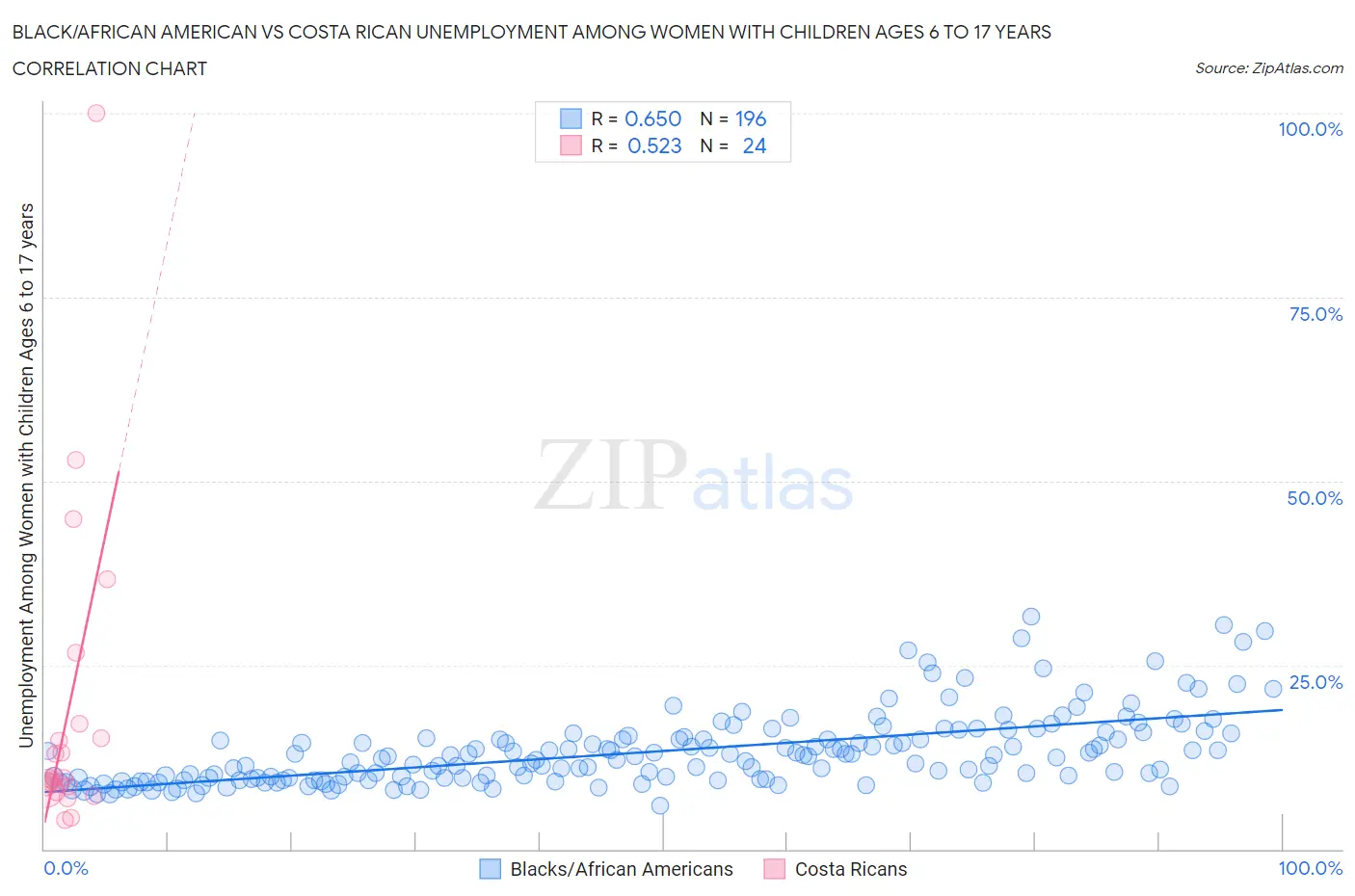 Black/African American vs Costa Rican Unemployment Among Women with Children Ages 6 to 17 years