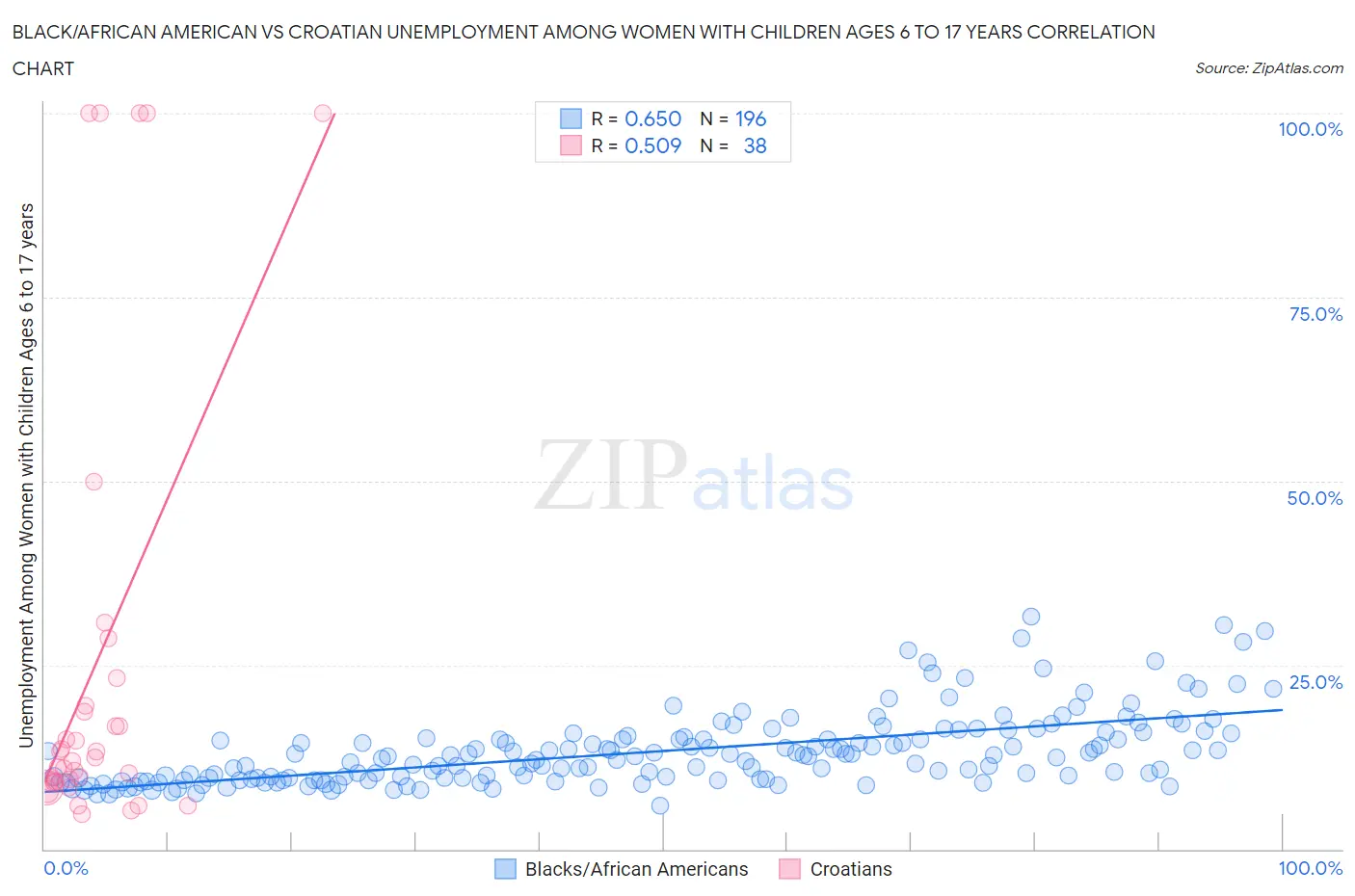 Black/African American vs Croatian Unemployment Among Women with Children Ages 6 to 17 years