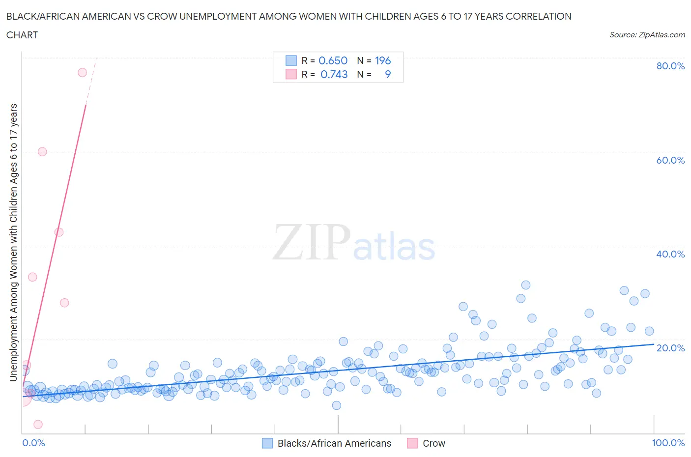 Black/African American vs Crow Unemployment Among Women with Children Ages 6 to 17 years