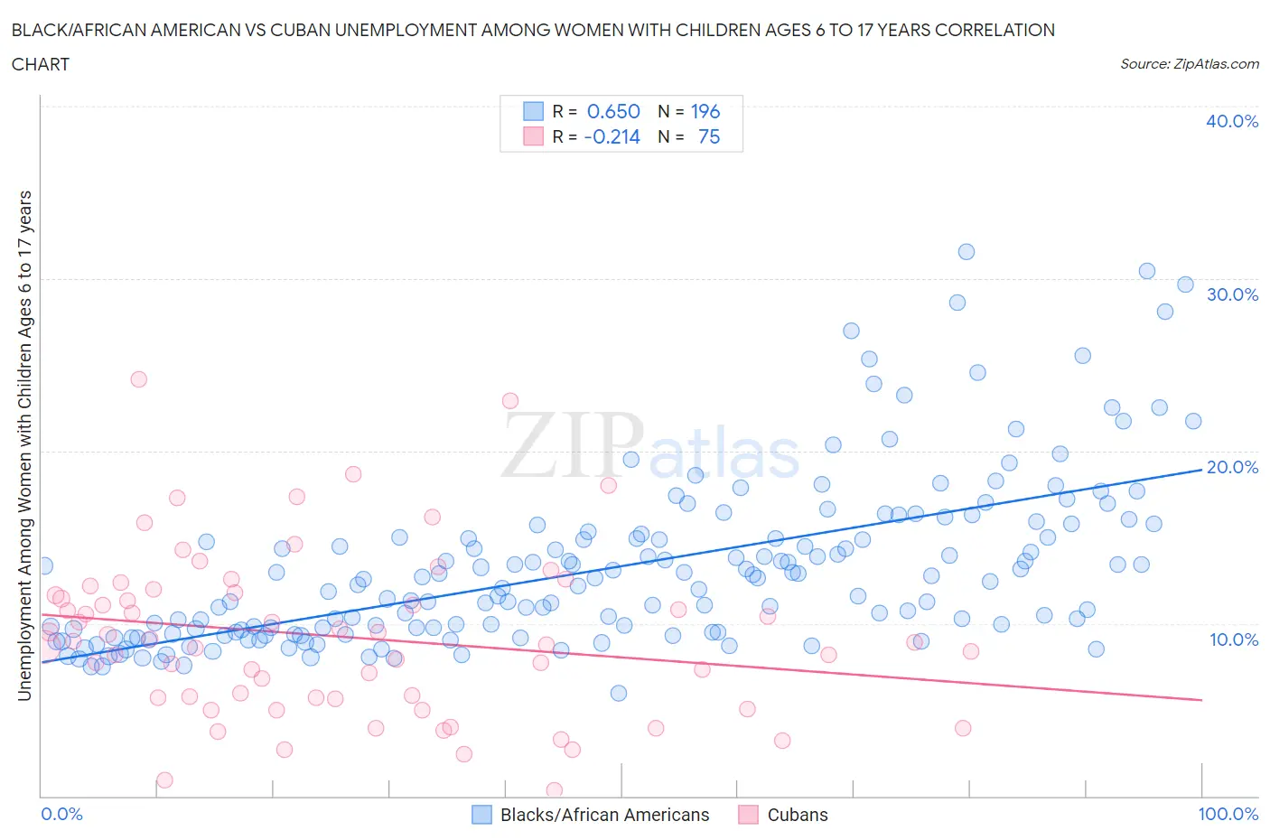 Black/African American vs Cuban Unemployment Among Women with Children Ages 6 to 17 years