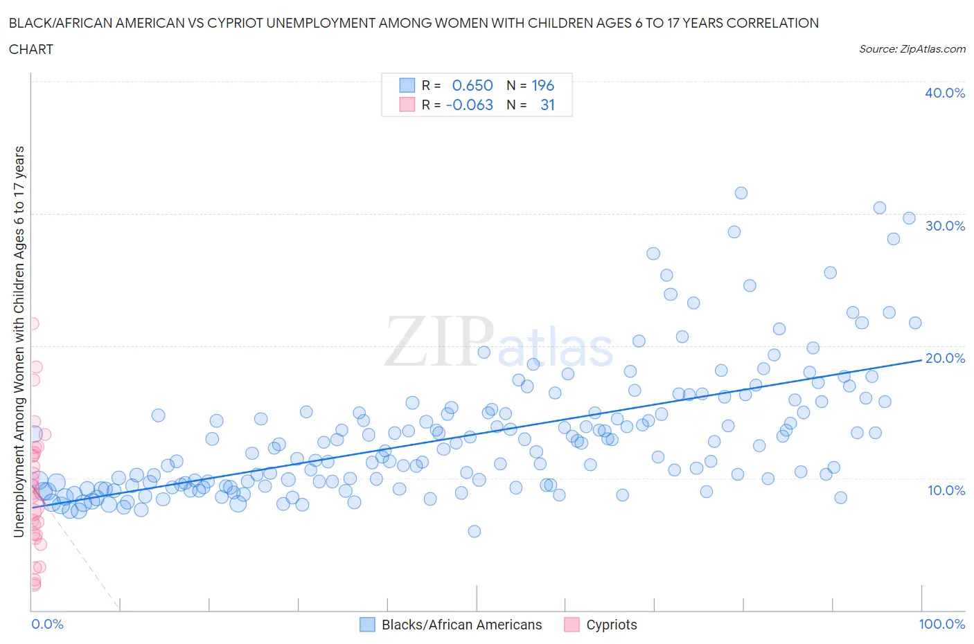 Black/African American vs Cypriot Unemployment Among Women with Children Ages 6 to 17 years