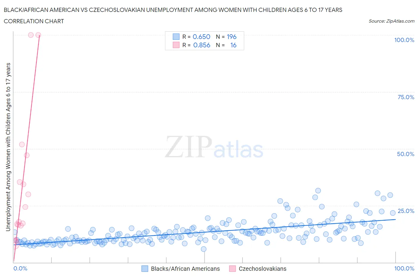 Black/African American vs Czechoslovakian Unemployment Among Women with Children Ages 6 to 17 years