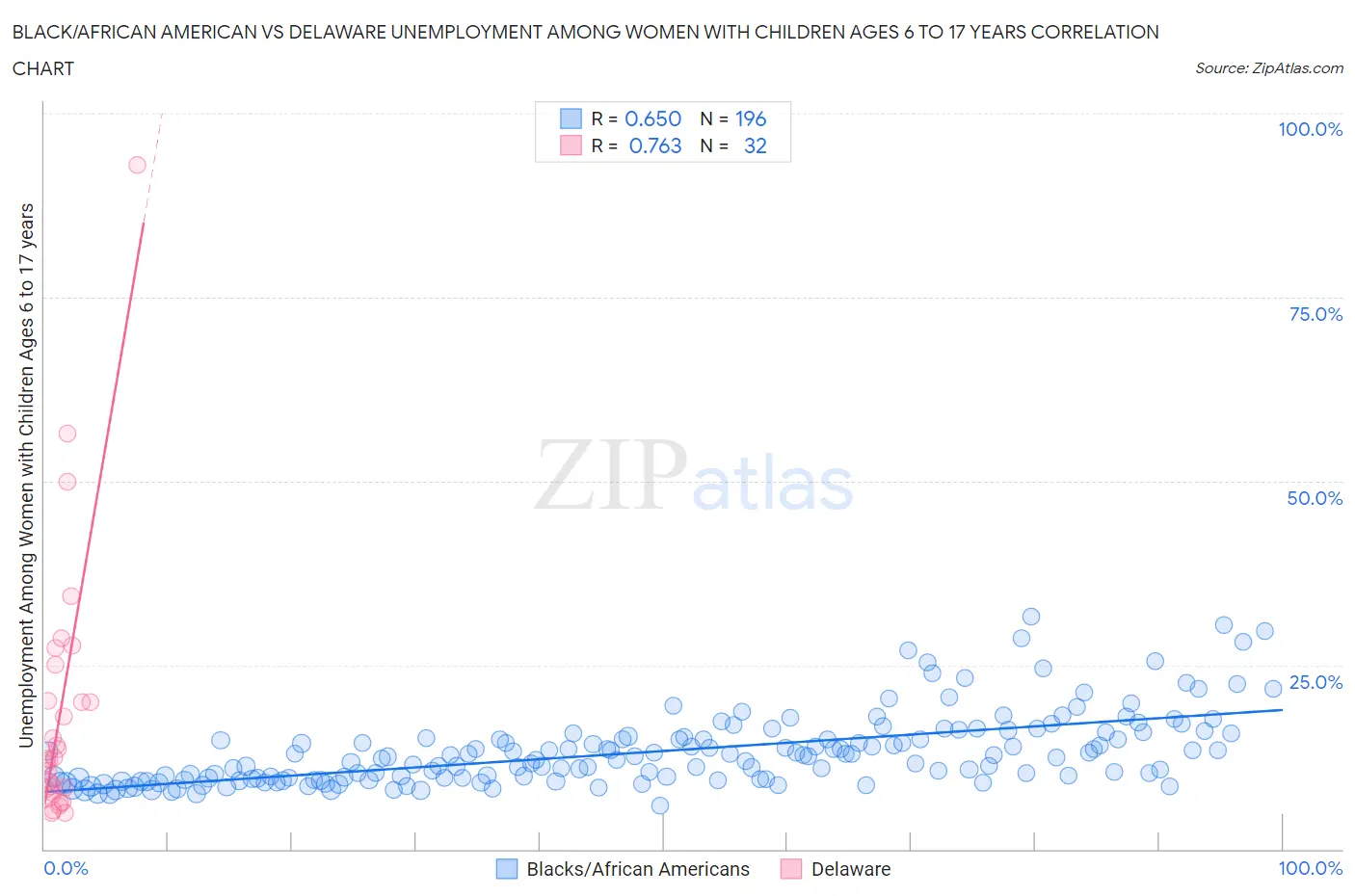 Black/African American vs Delaware Unemployment Among Women with Children Ages 6 to 17 years