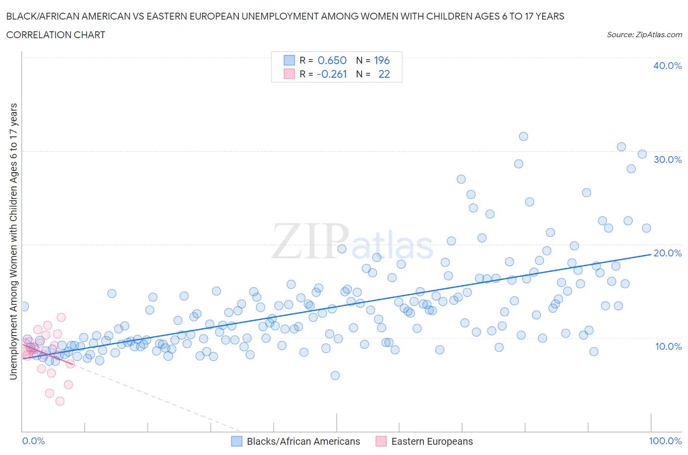 Black/African American vs Eastern European Unemployment Among Women with Children Ages 6 to 17 years