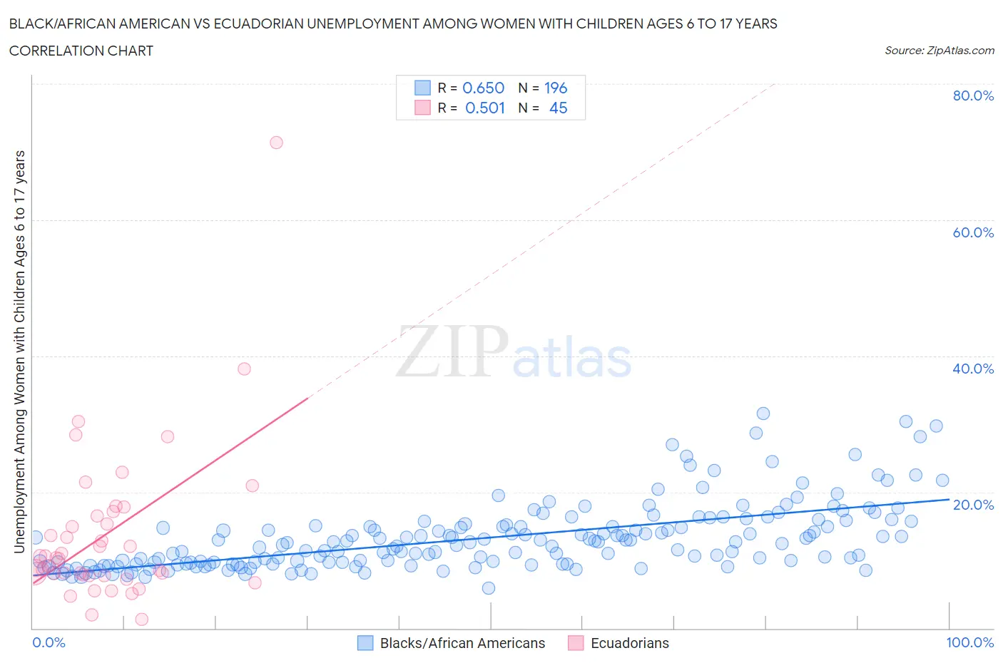 Black/African American vs Ecuadorian Unemployment Among Women with Children Ages 6 to 17 years