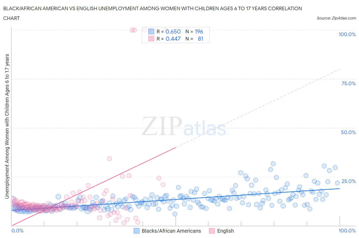 Black/African American vs English Unemployment Among Women with Children Ages 6 to 17 years