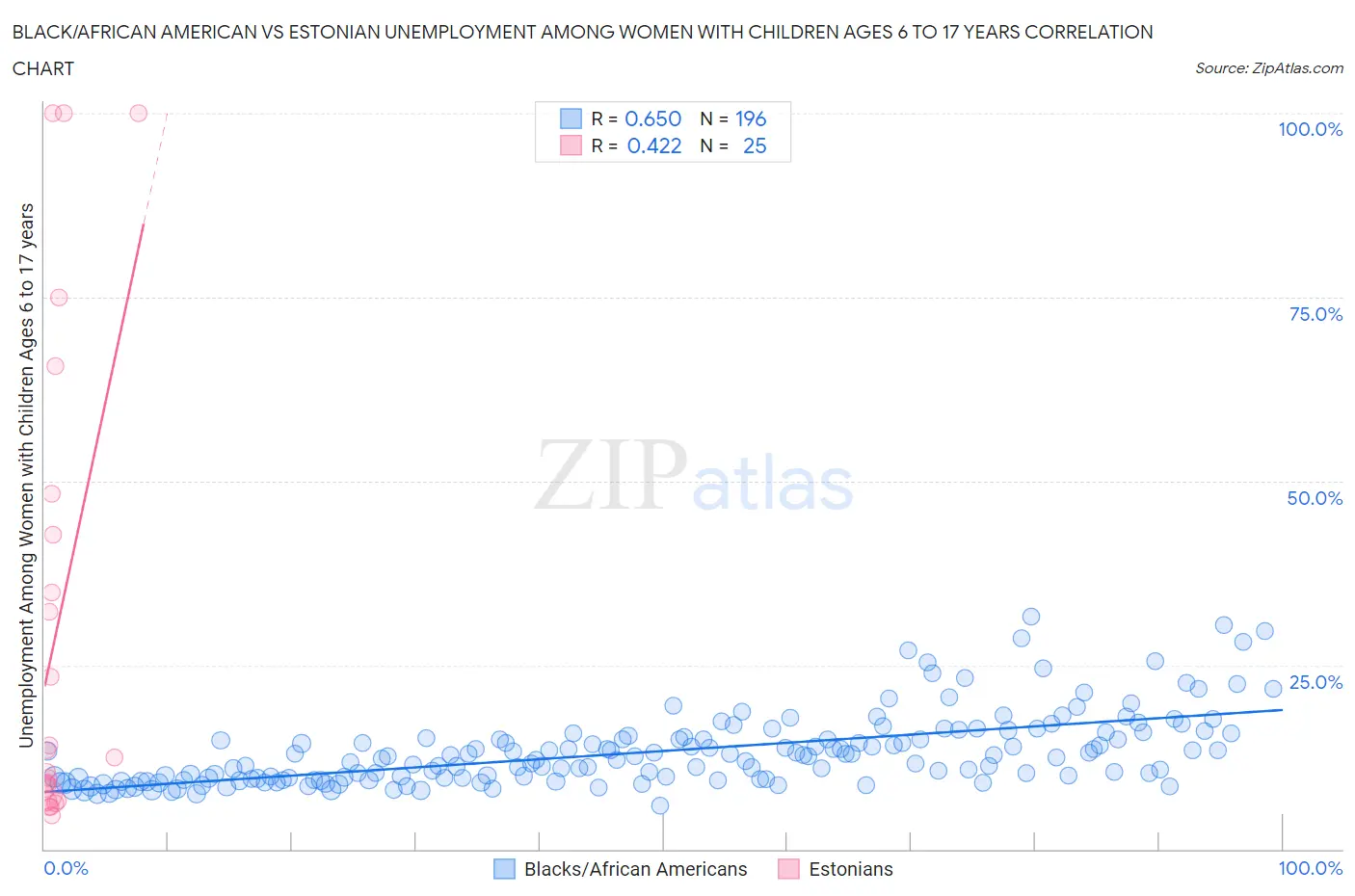 Black/African American vs Estonian Unemployment Among Women with Children Ages 6 to 17 years