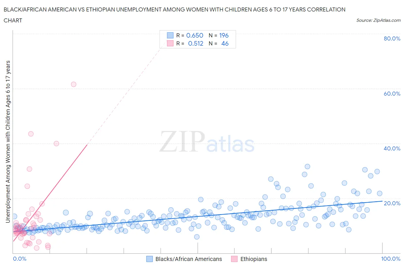 Black/African American vs Ethiopian Unemployment Among Women with Children Ages 6 to 17 years