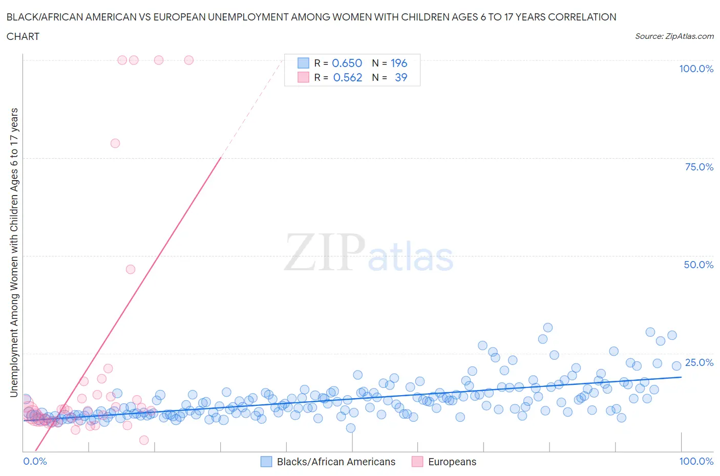 Black/African American vs European Unemployment Among Women with Children Ages 6 to 17 years