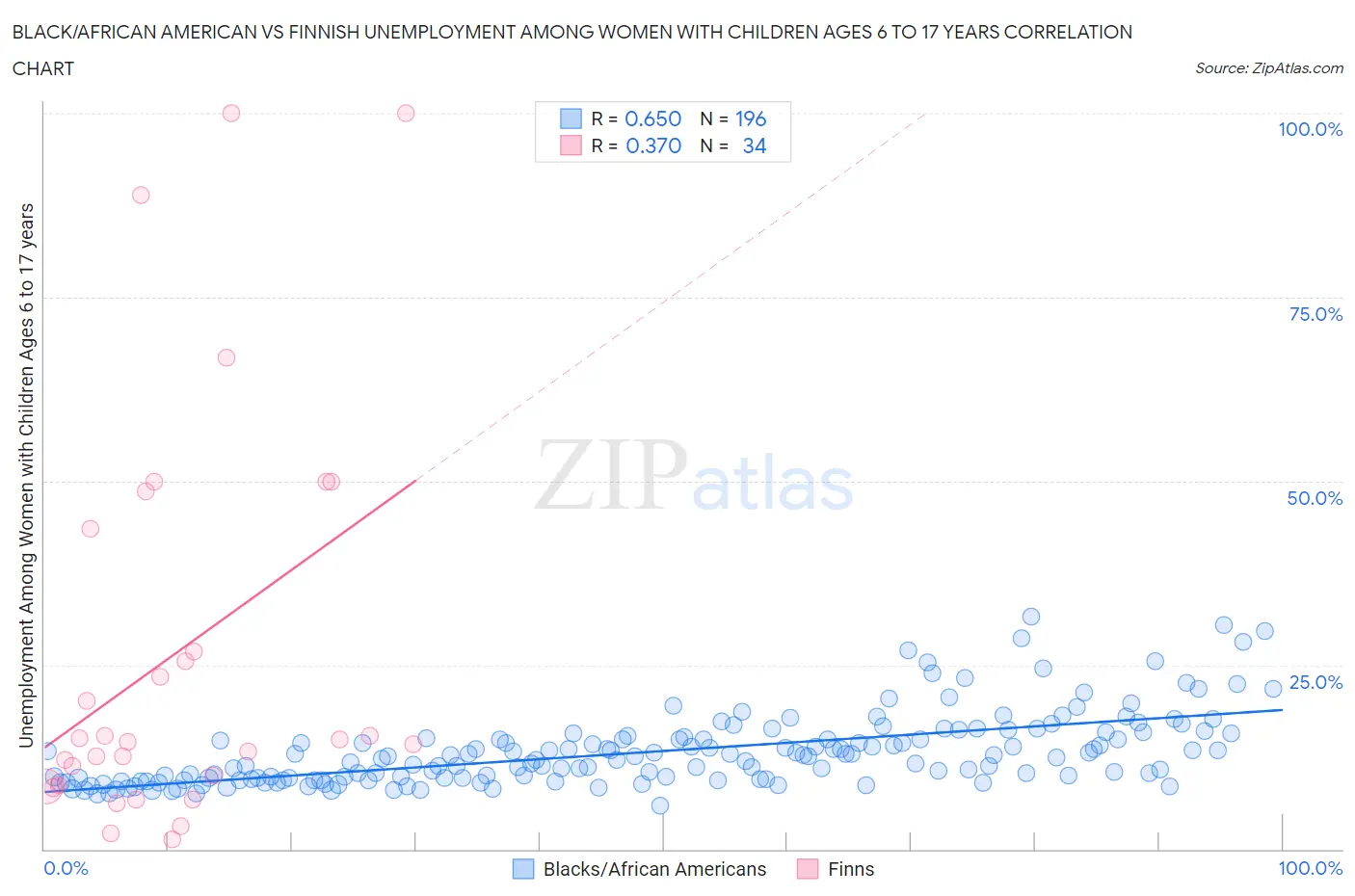 Black/African American vs Finnish Unemployment Among Women with Children Ages 6 to 17 years