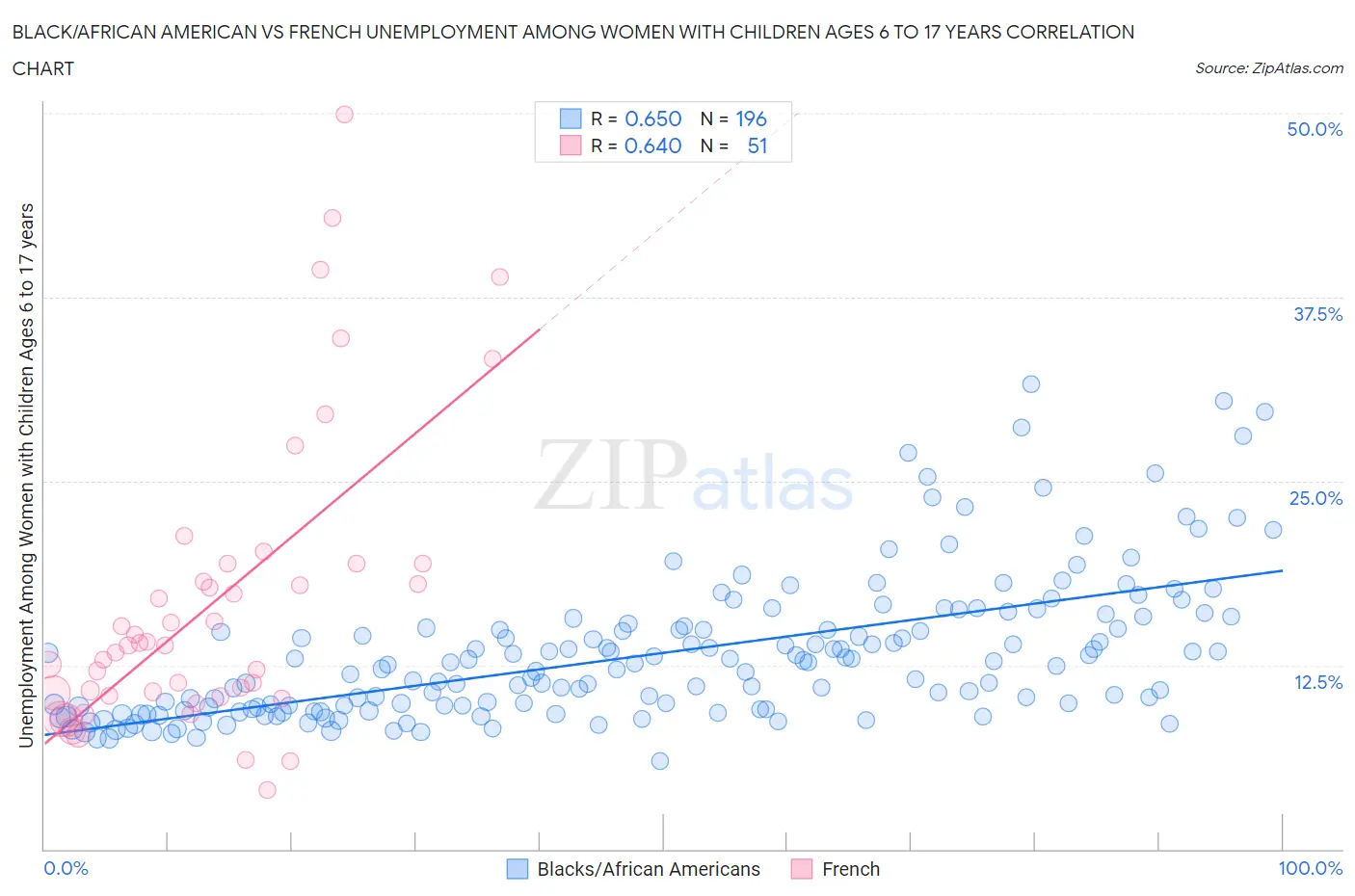 Black/African American vs French Unemployment Among Women with Children Ages 6 to 17 years