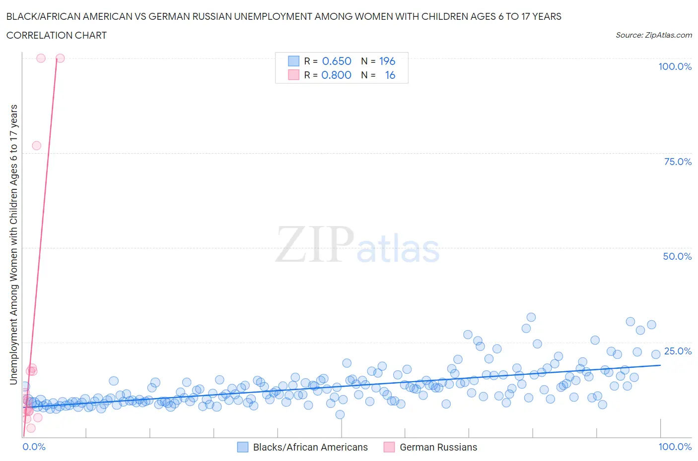Black/African American vs German Russian Unemployment Among Women with Children Ages 6 to 17 years