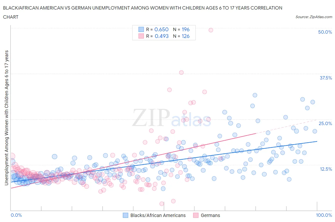 Black/African American vs German Unemployment Among Women with Children Ages 6 to 17 years