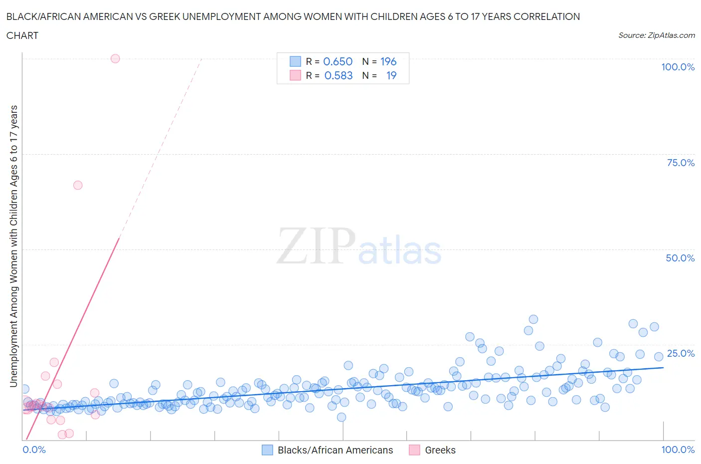 Black/African American vs Greek Unemployment Among Women with Children Ages 6 to 17 years