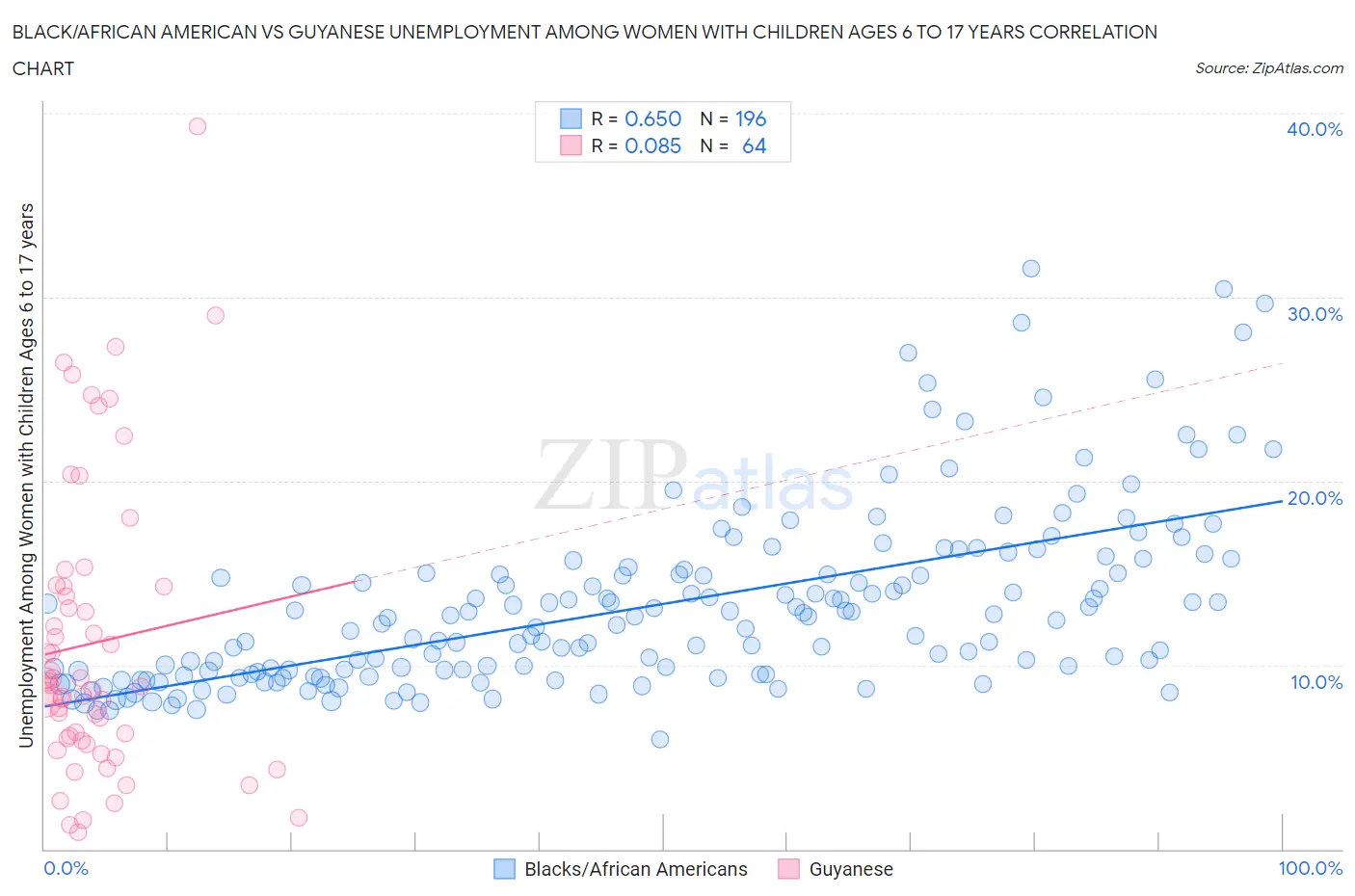 Black/African American vs Guyanese Unemployment Among Women with Children Ages 6 to 17 years