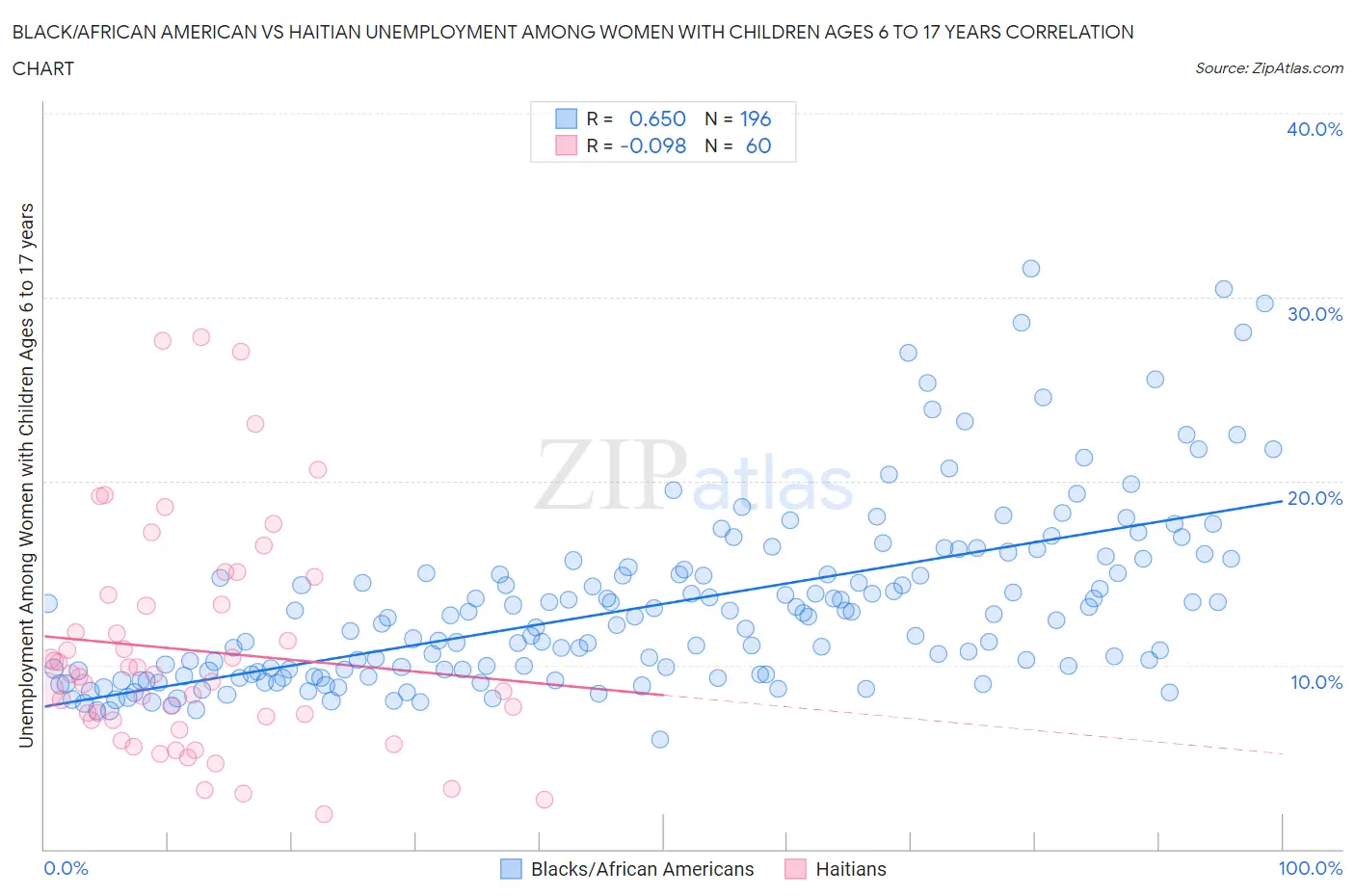 Black/African American vs Haitian Unemployment Among Women with Children Ages 6 to 17 years