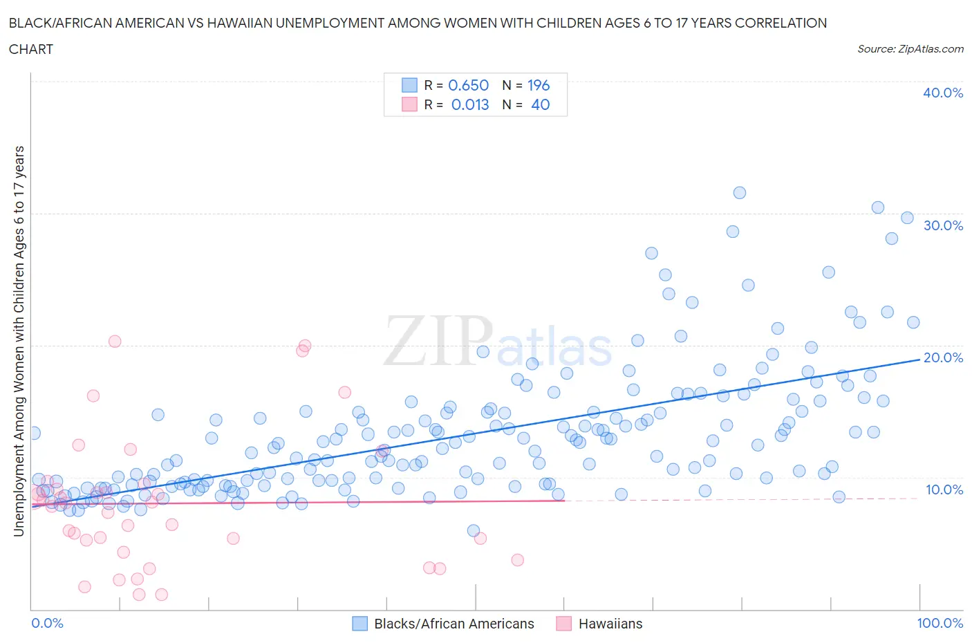 Black/African American vs Hawaiian Unemployment Among Women with Children Ages 6 to 17 years