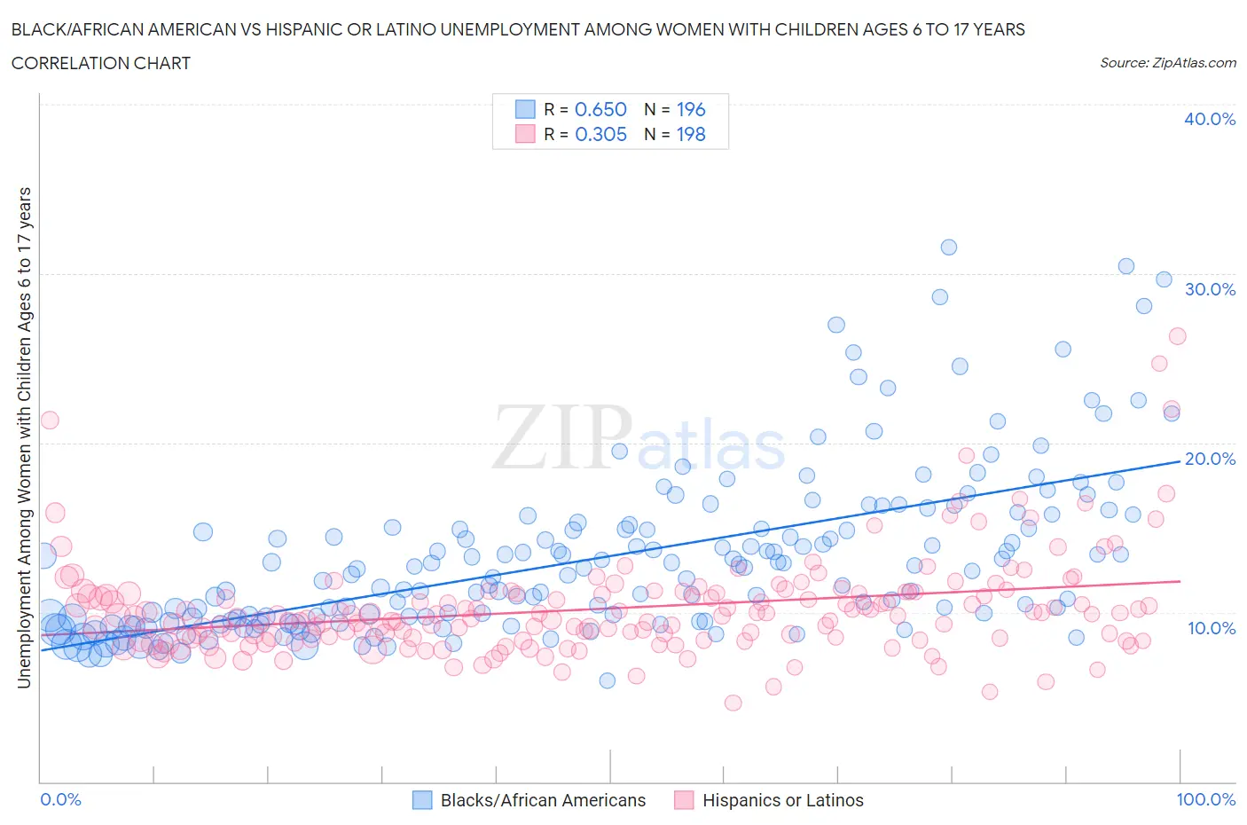 Black/African American vs Hispanic or Latino Unemployment Among Women with Children Ages 6 to 17 years
