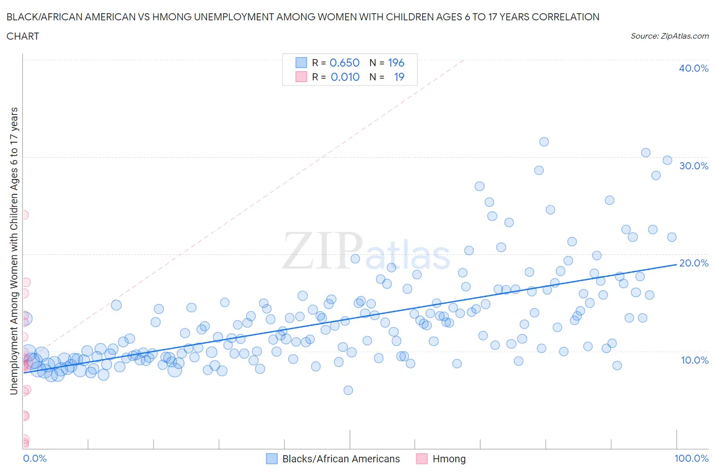 Black/African American vs Hmong Unemployment Among Women with Children Ages 6 to 17 years