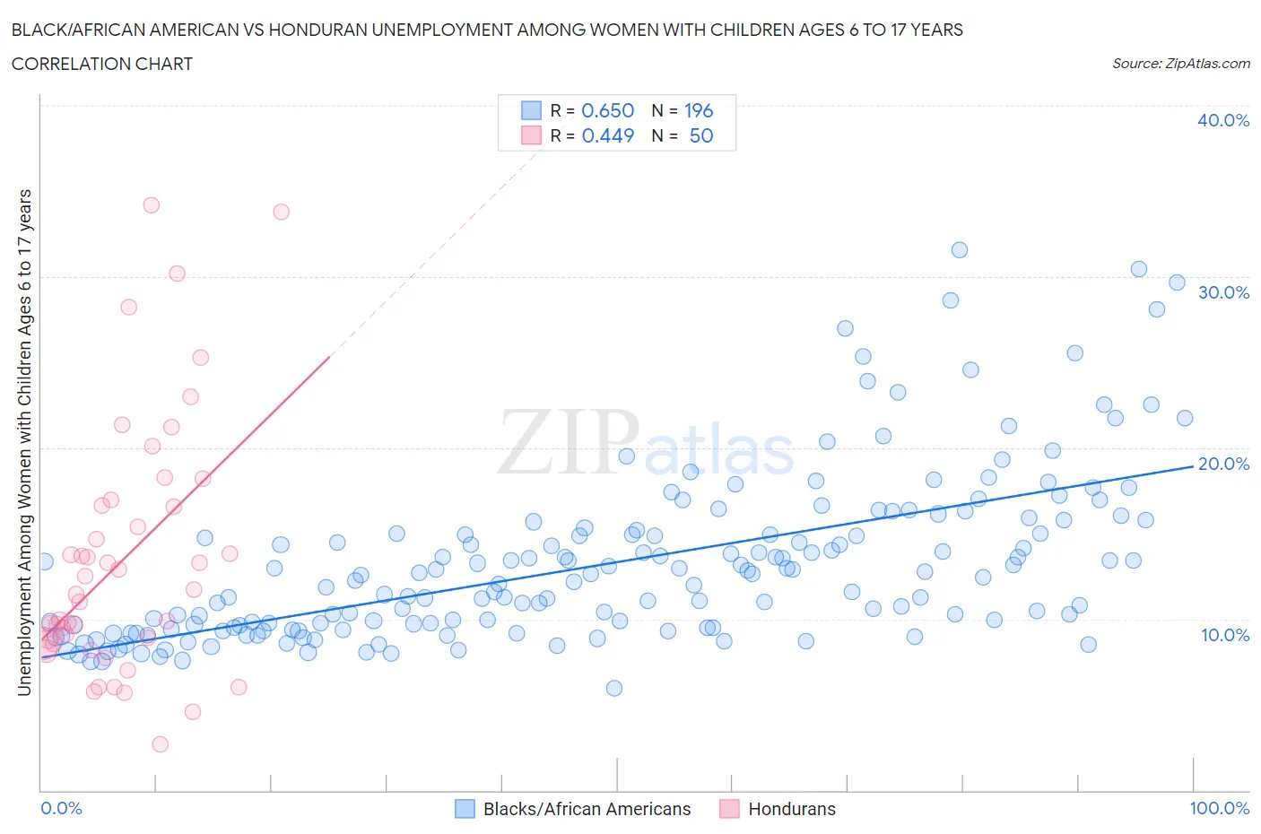 Black/African American vs Honduran Unemployment Among Women with Children Ages 6 to 17 years