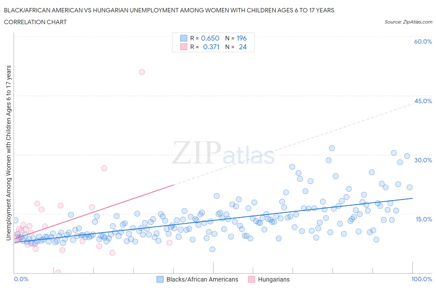 Black/African American vs Hungarian Unemployment Among Women with Children Ages 6 to 17 years