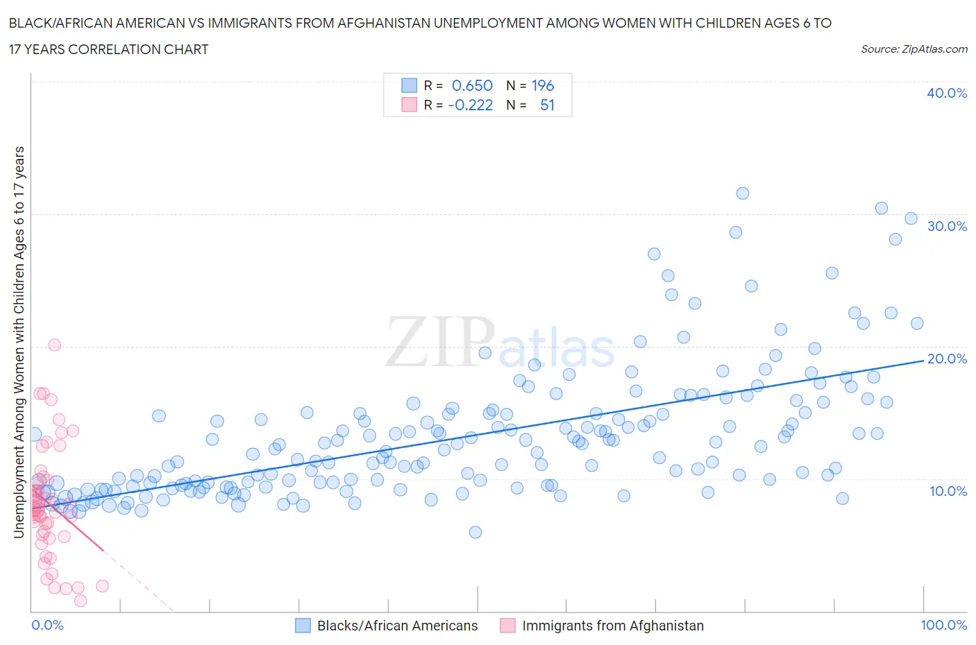 Black/African American vs Immigrants from Afghanistan Unemployment Among Women with Children Ages 6 to 17 years