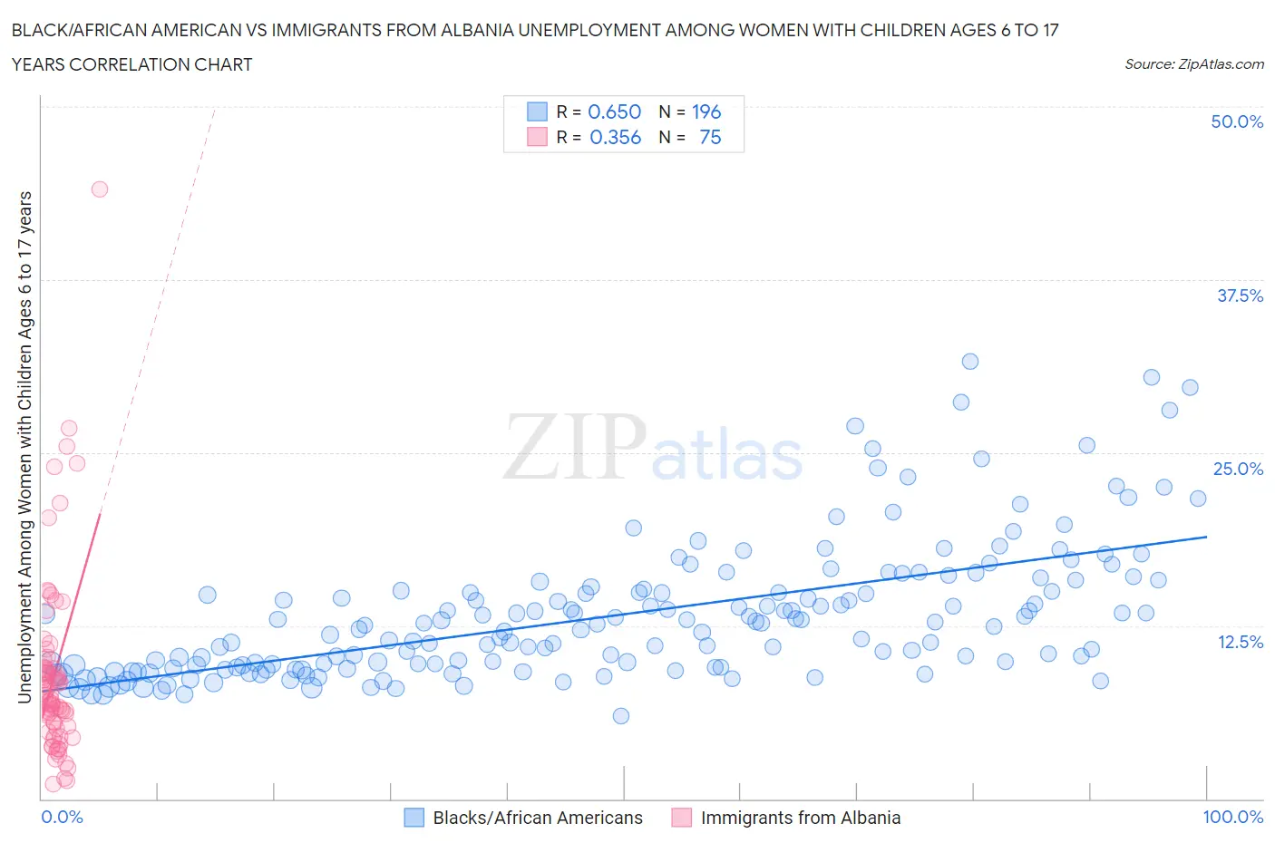 Black/African American vs Immigrants from Albania Unemployment Among Women with Children Ages 6 to 17 years