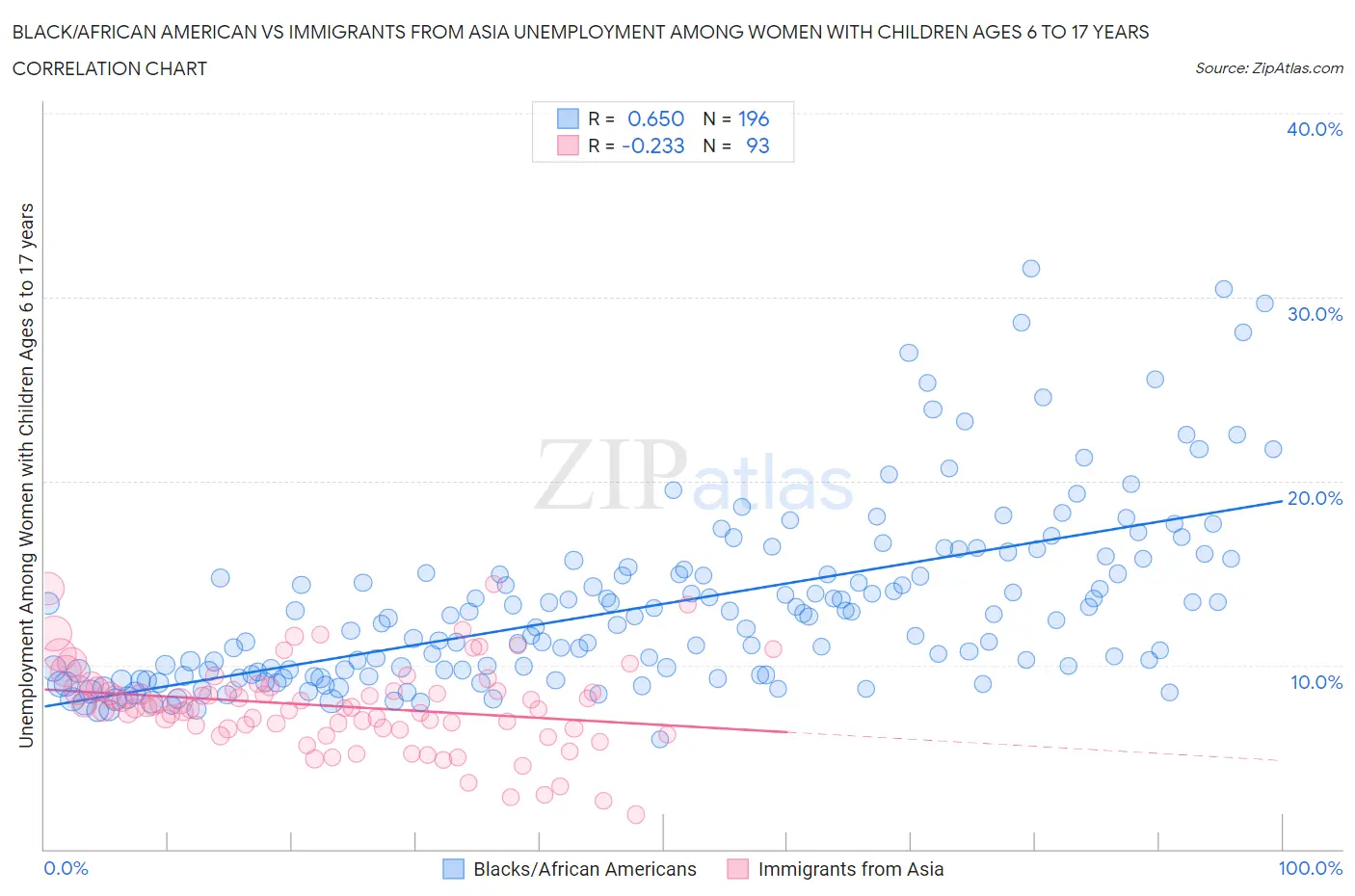 Black/African American vs Immigrants from Asia Unemployment Among Women with Children Ages 6 to 17 years