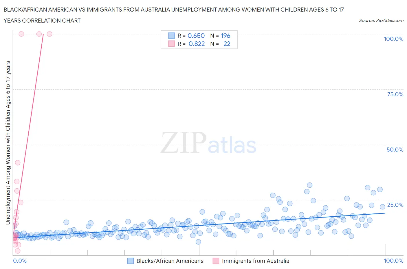 Black/African American vs Immigrants from Australia Unemployment Among Women with Children Ages 6 to 17 years
