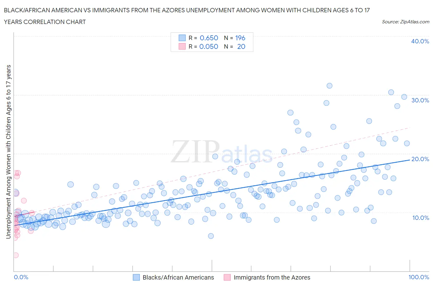 Black/African American vs Immigrants from the Azores Unemployment Among Women with Children Ages 6 to 17 years