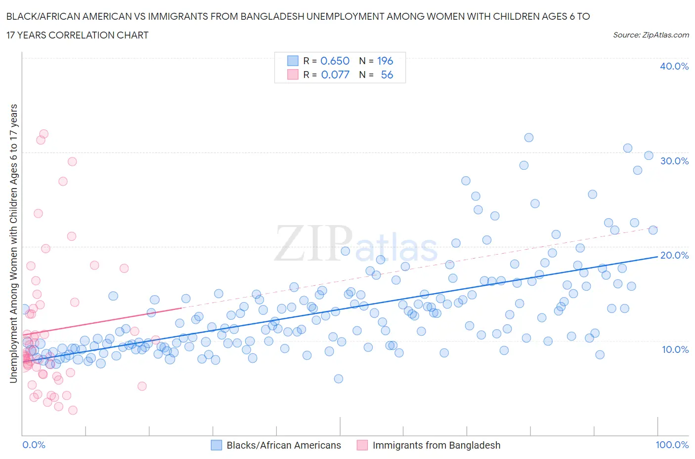Black/African American vs Immigrants from Bangladesh Unemployment Among Women with Children Ages 6 to 17 years