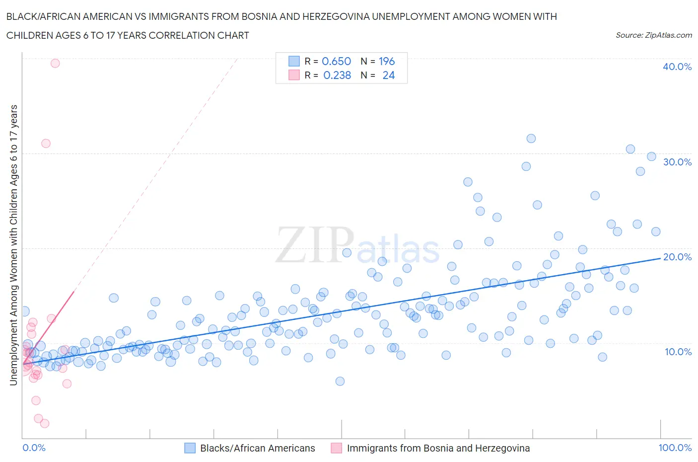 Black/African American vs Immigrants from Bosnia and Herzegovina Unemployment Among Women with Children Ages 6 to 17 years