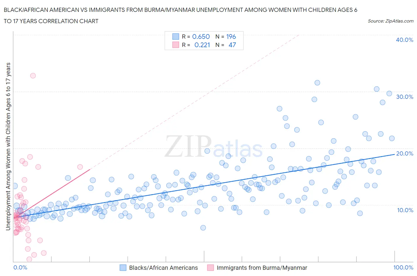 Black/African American vs Immigrants from Burma/Myanmar Unemployment Among Women with Children Ages 6 to 17 years