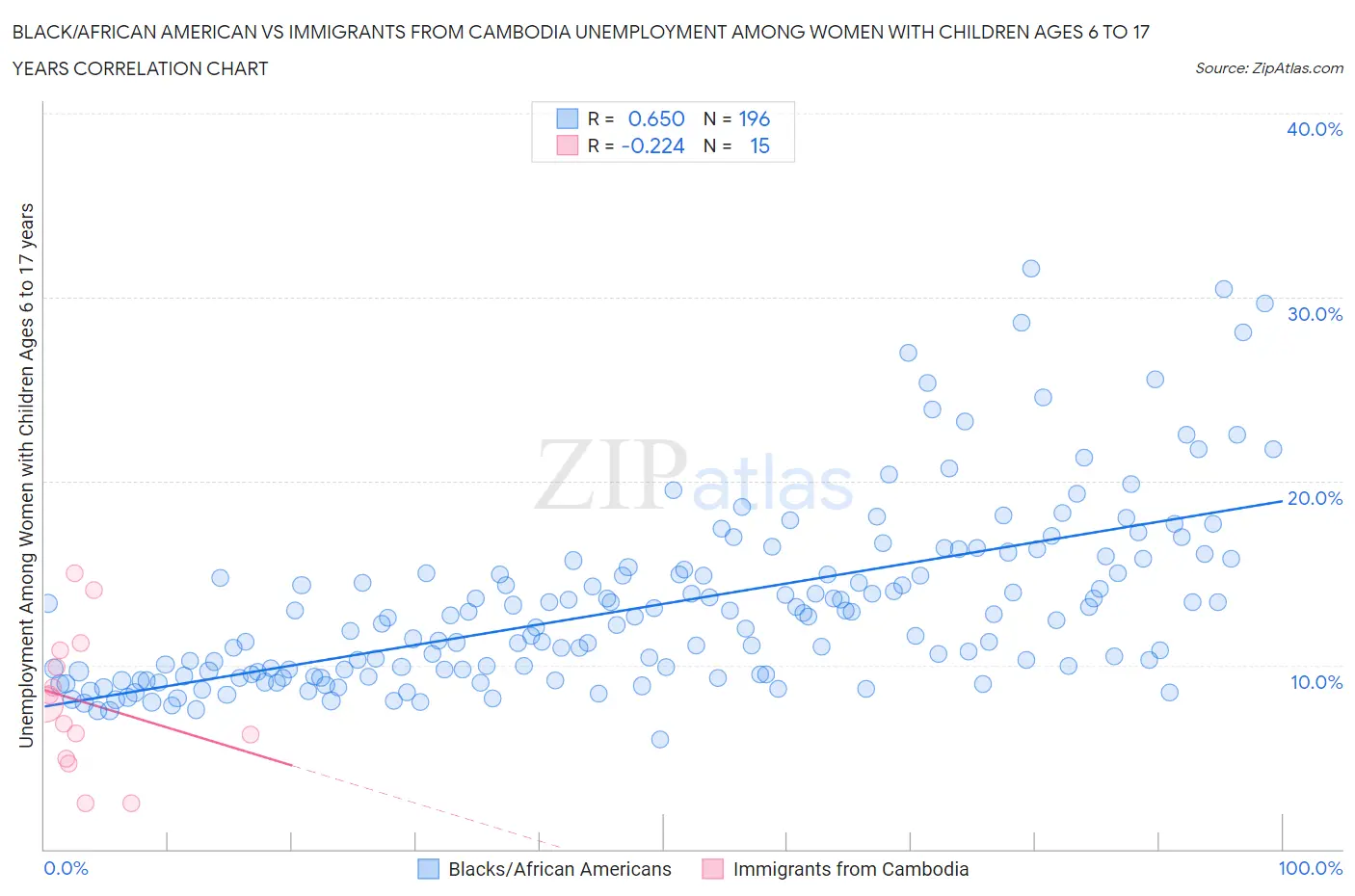Black/African American vs Immigrants from Cambodia Unemployment Among Women with Children Ages 6 to 17 years