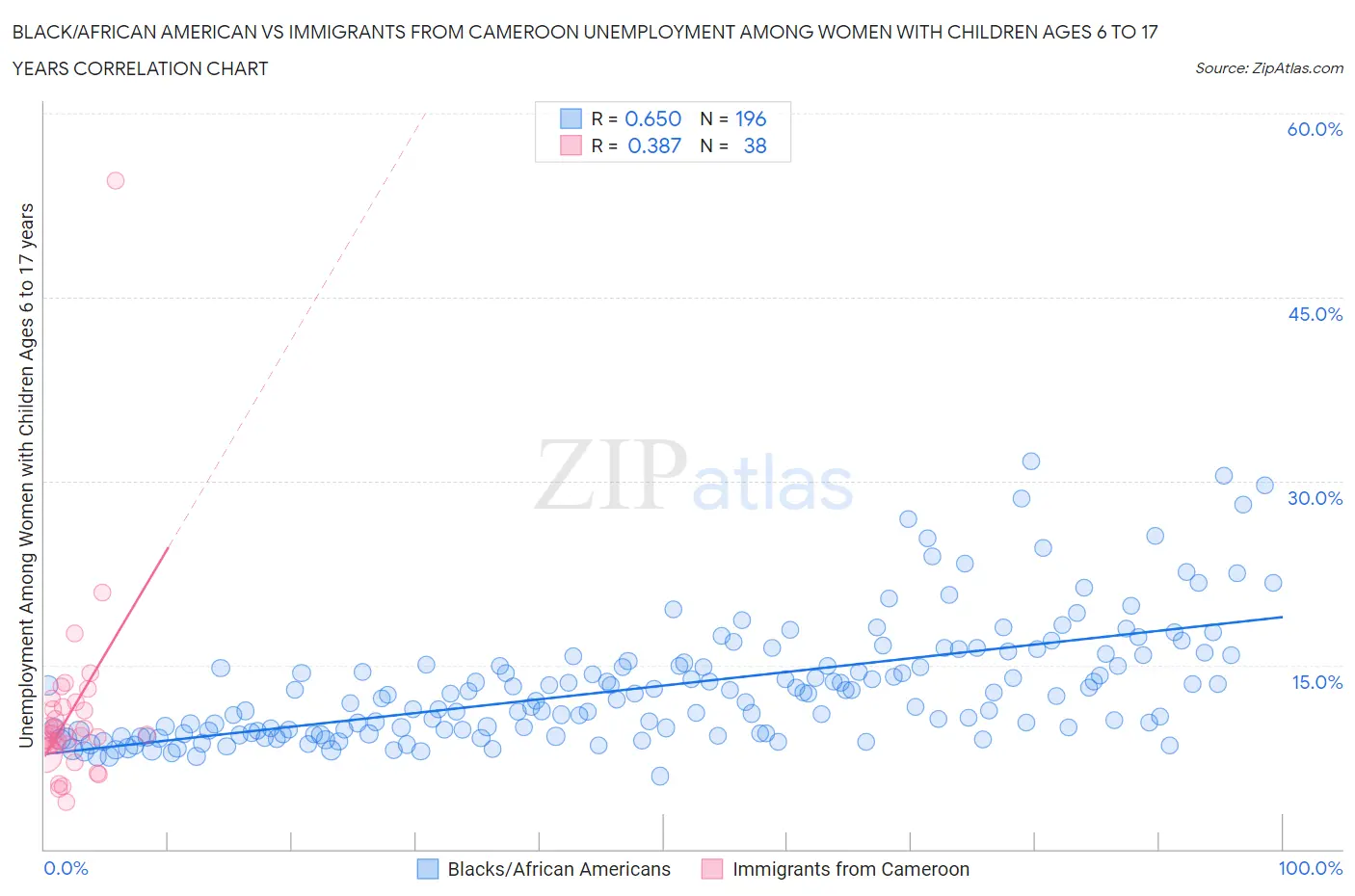 Black/African American vs Immigrants from Cameroon Unemployment Among Women with Children Ages 6 to 17 years